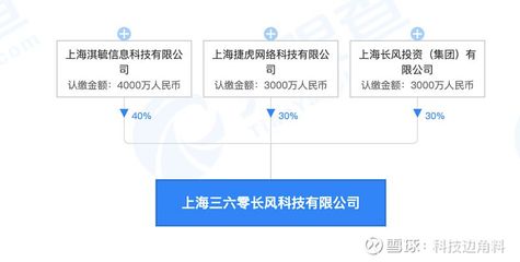 360數科等成立上海三六零長風科技公司，拓展科技與房地產領域業務